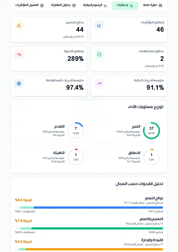 إحصائيات ومؤشرات الأداء العامة