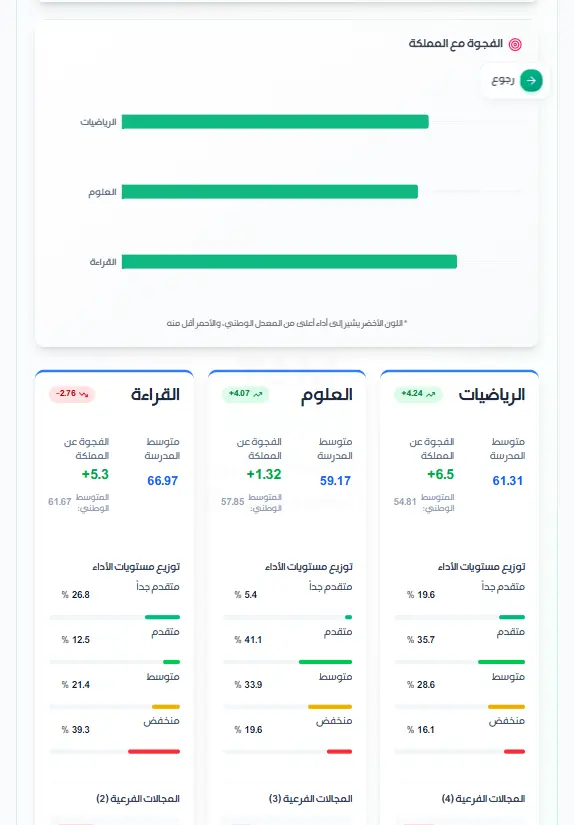 تحليل الفجوات حسب المادة والمجال