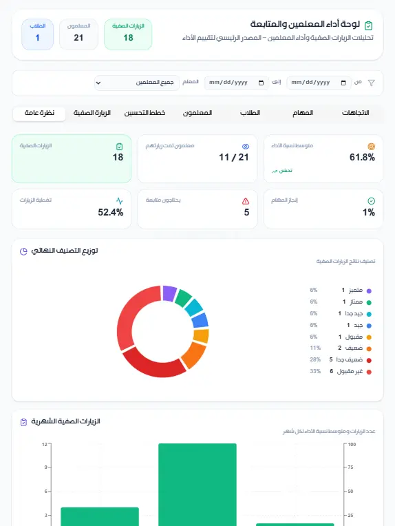 لوحة أداء المعلمين والزيارات الصفية